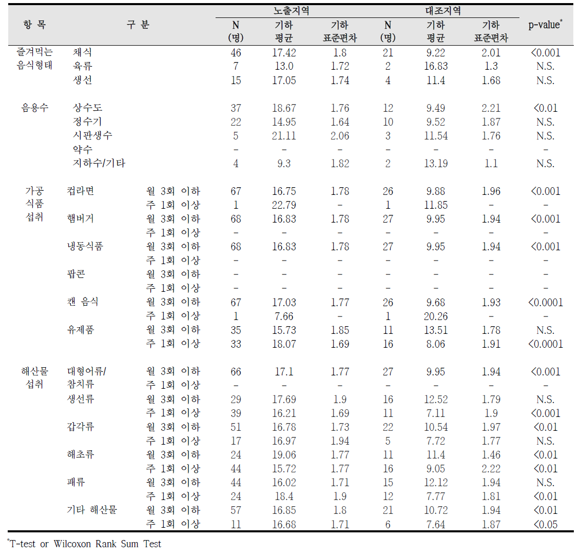 대산산업단지 식생활 습관에 따른 요 중 MEHHP 농도 비교