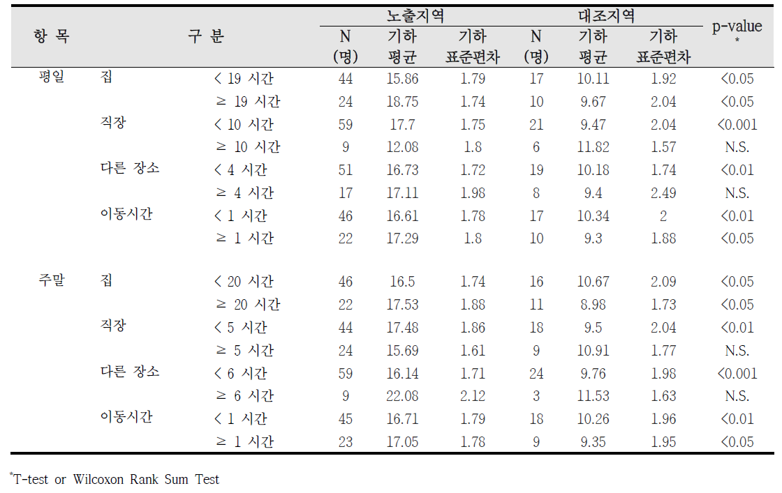 대산산업단지 실내외 거주시간에 따른 요 중 MEHHP 농도 비교