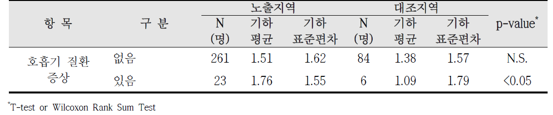 청주산업단지 호흡기 질환 증상에 따른 혈 중 납 농도 비교