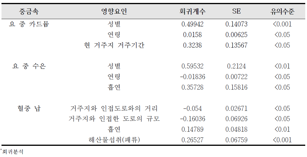 대산산업단지 혈액 및 요 중 중금속 농도의 영향요인 분석 결과*