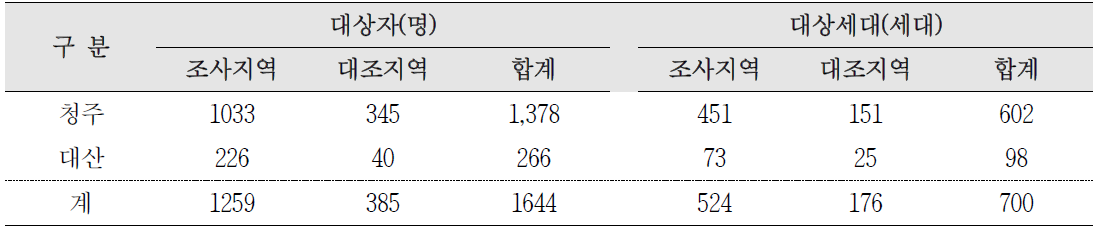 청주․대산 지역별 설문조사 대상인구 및 세대수