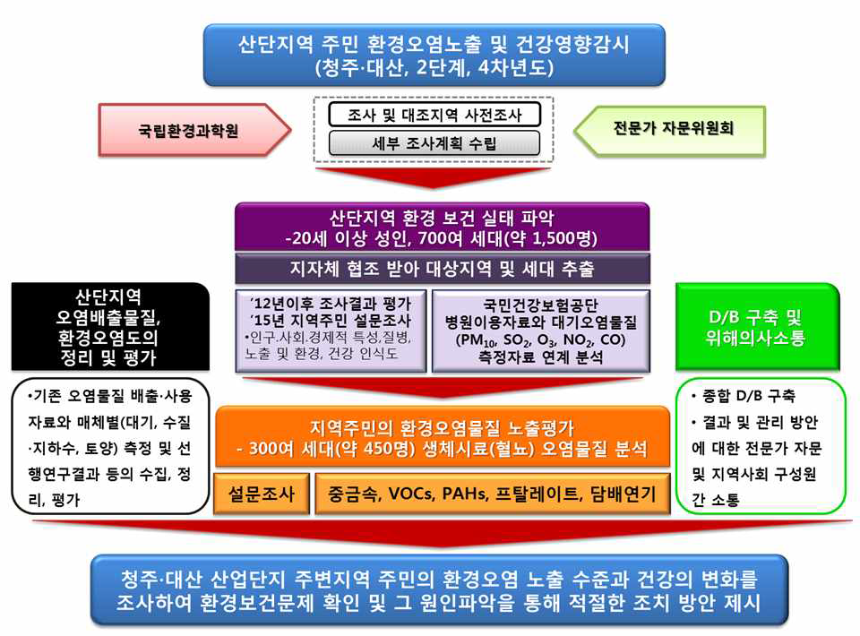 연구추진체계