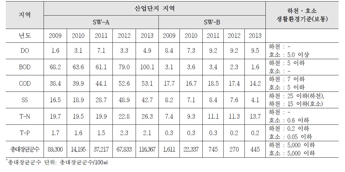 청주산업단지 지표수질 조사결과 종합(2009~2013년)