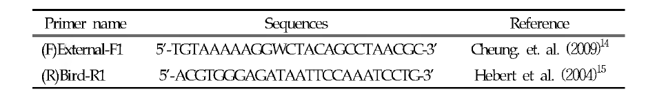 PCR primer set for COI gene detection