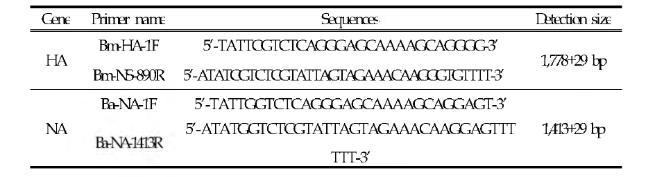 The specific primers used for HA, NA genes of avian influenza virus with RT-PCR