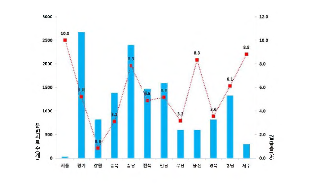 Number of fecal samples and AI virus detection rate with PCR analysis by sampling areas