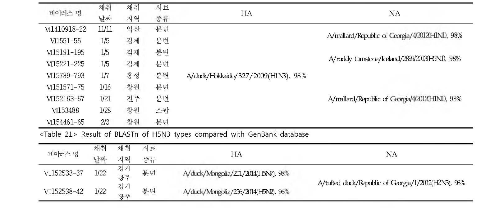 Result of BLASTn of H5N3 types compared with GenBank database