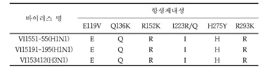 Sequence analysis of Zanamivir and Oseltamivir resistance genes in N1 subtype