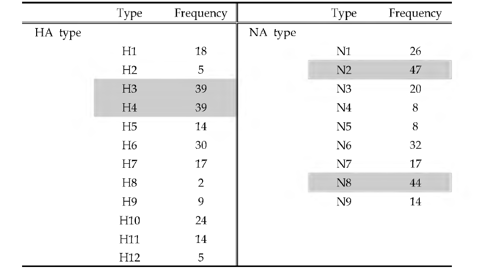 Frequency of different types of HA, NA genes isolated in 2006-2015