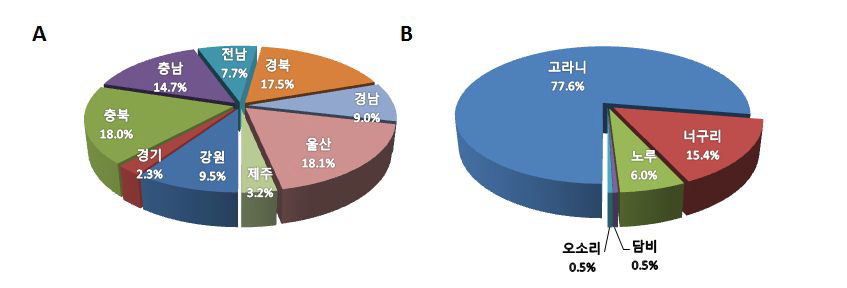 수집된 총 참진드기시료의 지역별(A), 채집된 포유동물별(B) 시료점유율 현황
