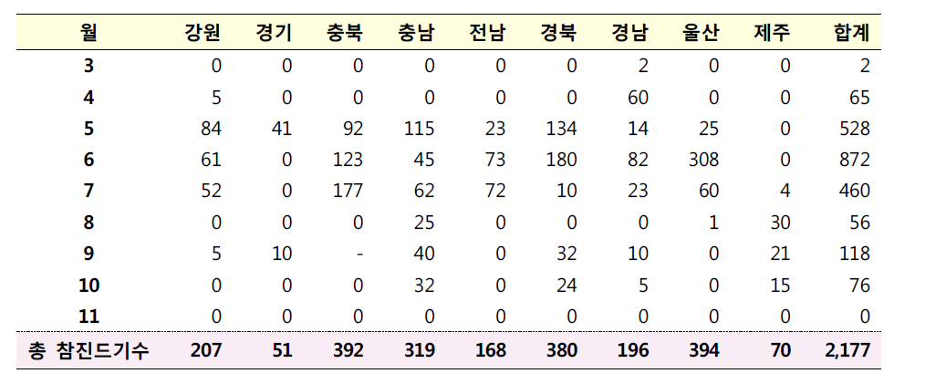 전국 야생동물구조센터별, 월별 채집된 참진드기 현황(2015년도)