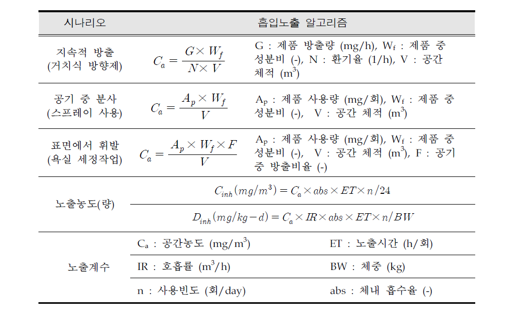 Proposed inhalation exposure algorithms for screening assessment