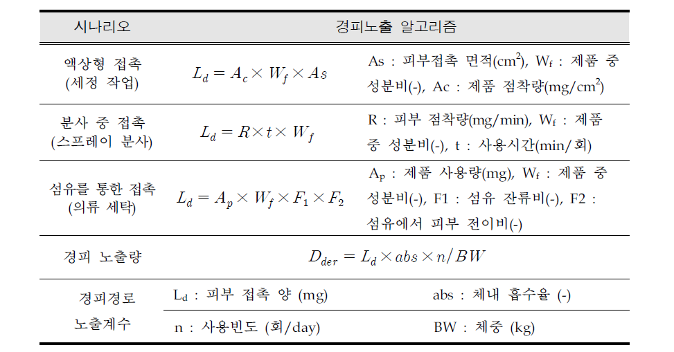 Proposed dermal exposure algorithms for screening assessment