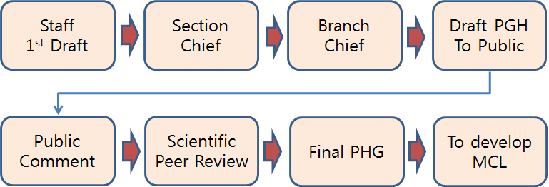 Framework for establishing drinking water quality standards by the California EPA.