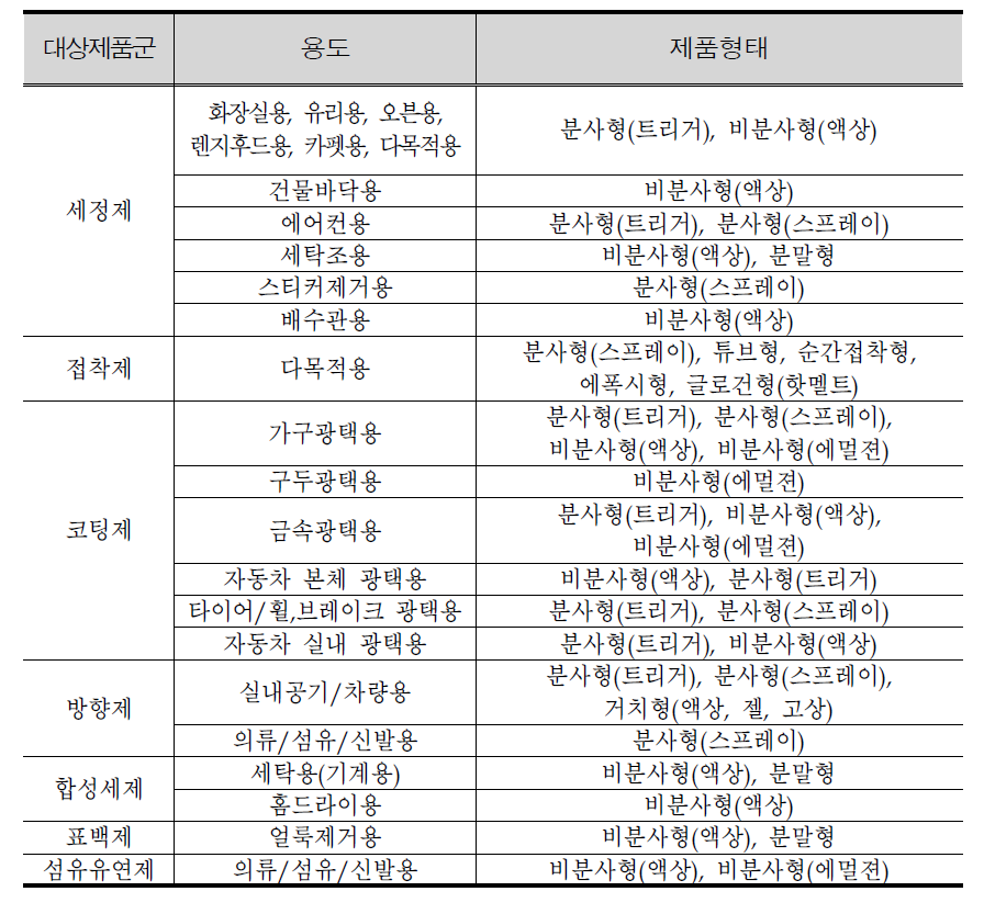 Descriptions of 8 types of consumer products for exposure factors