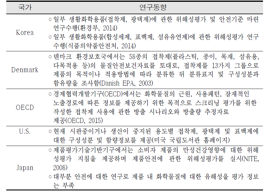 Research for risk profile in Korea and other countries