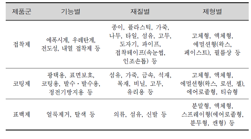 Functions, materials and types of adhesives, coating agent, and bleaching agent