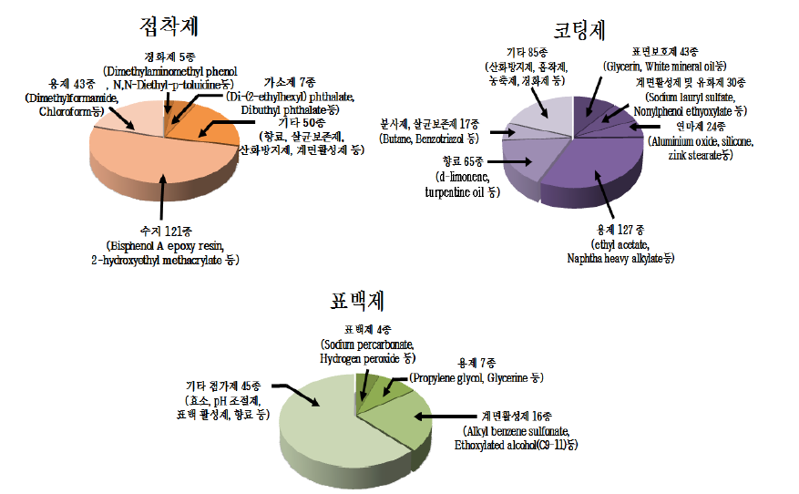 Proportion of ingredients in consumer products.