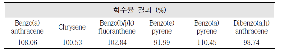 Recovery rate of polynuclear aromatic hydrocarbons in tattoo ink