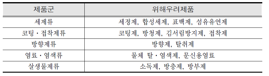 Details of 8 types of consumer products