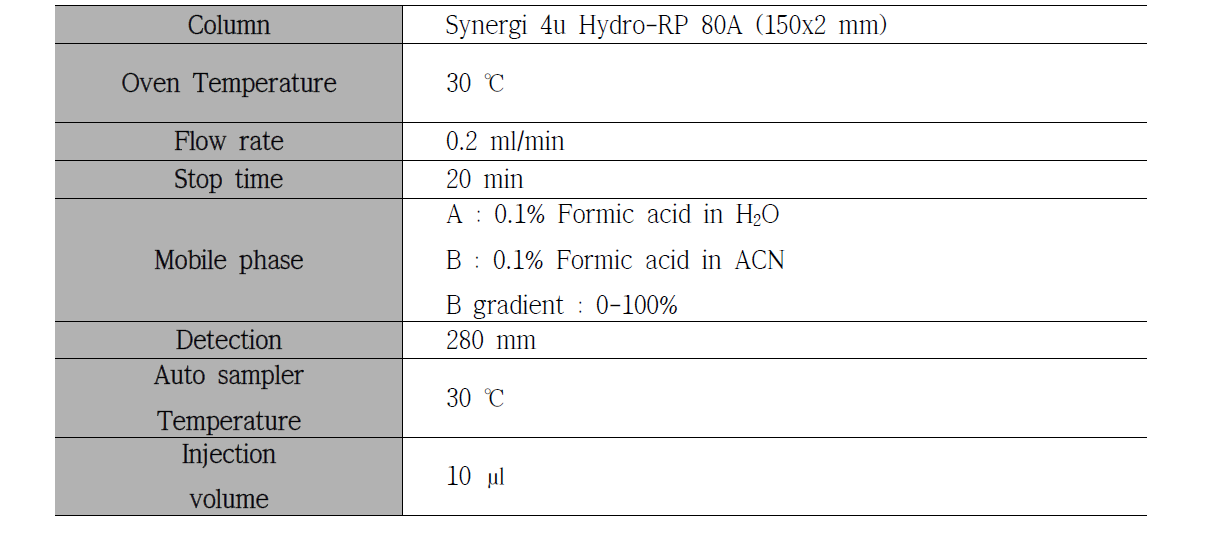 MIT 유효성분 분석을 위한 HPLC 분석 조건