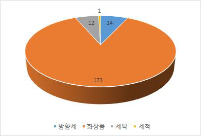 MIT과 PG가 모두 함유된 생활화학용품제품 200개 제품에 대한 사용 용도 분포