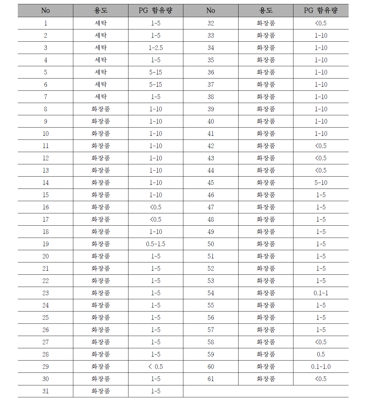 MIT과 PG가 모두 함유된 생활화학용품제품 중 유화제인 PG에 대한 함량 정보