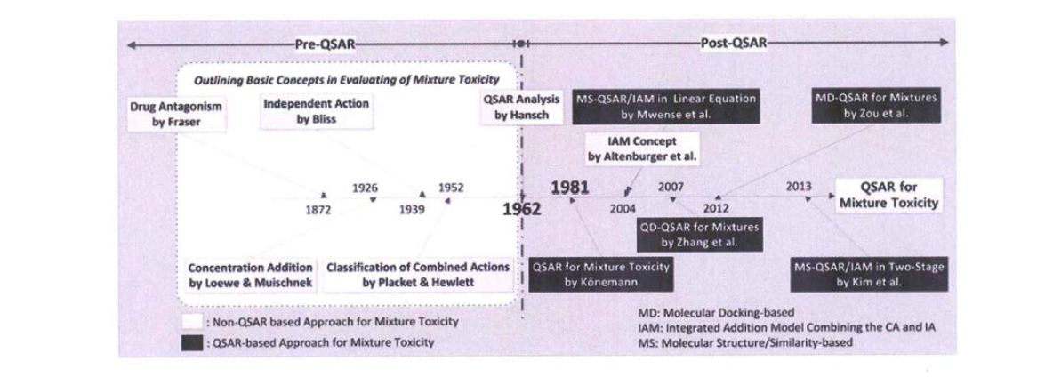 혼합물질의 예측독성모델의 발전 및 역사