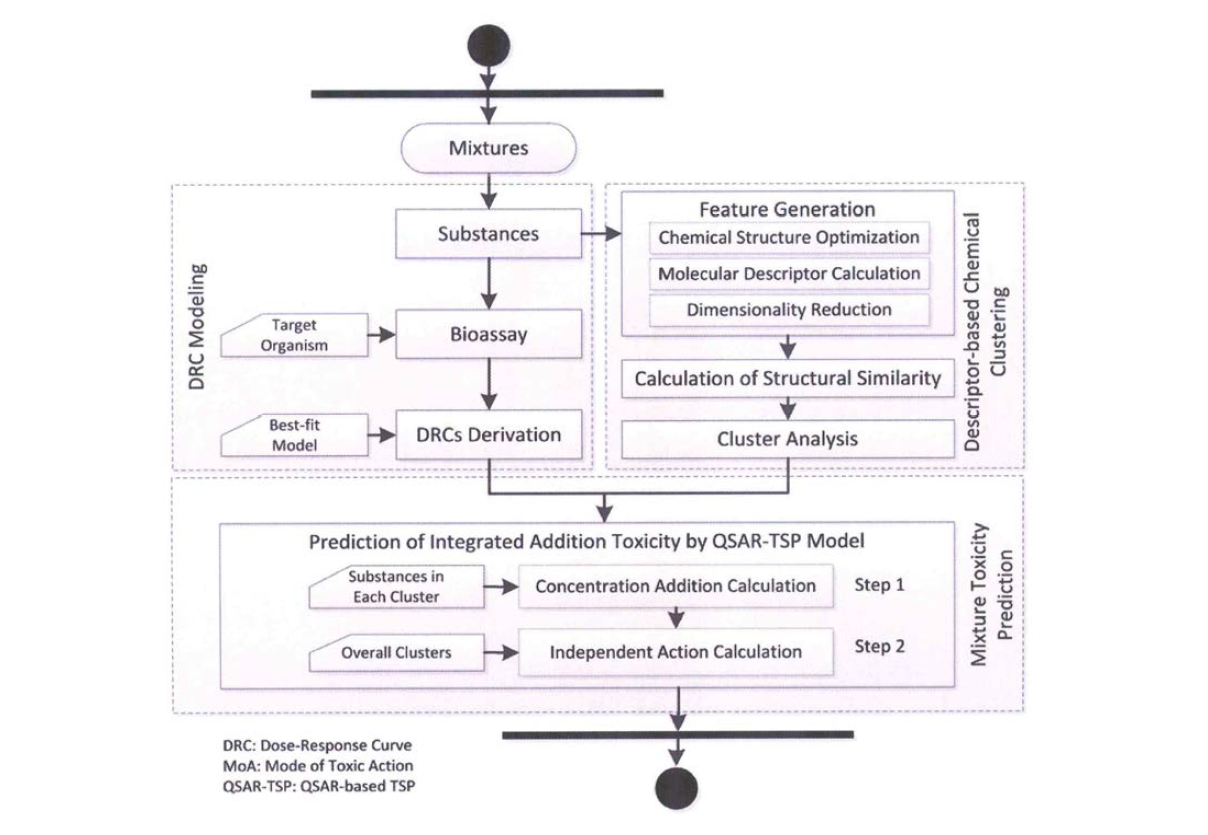 QSAR-TSP 모델