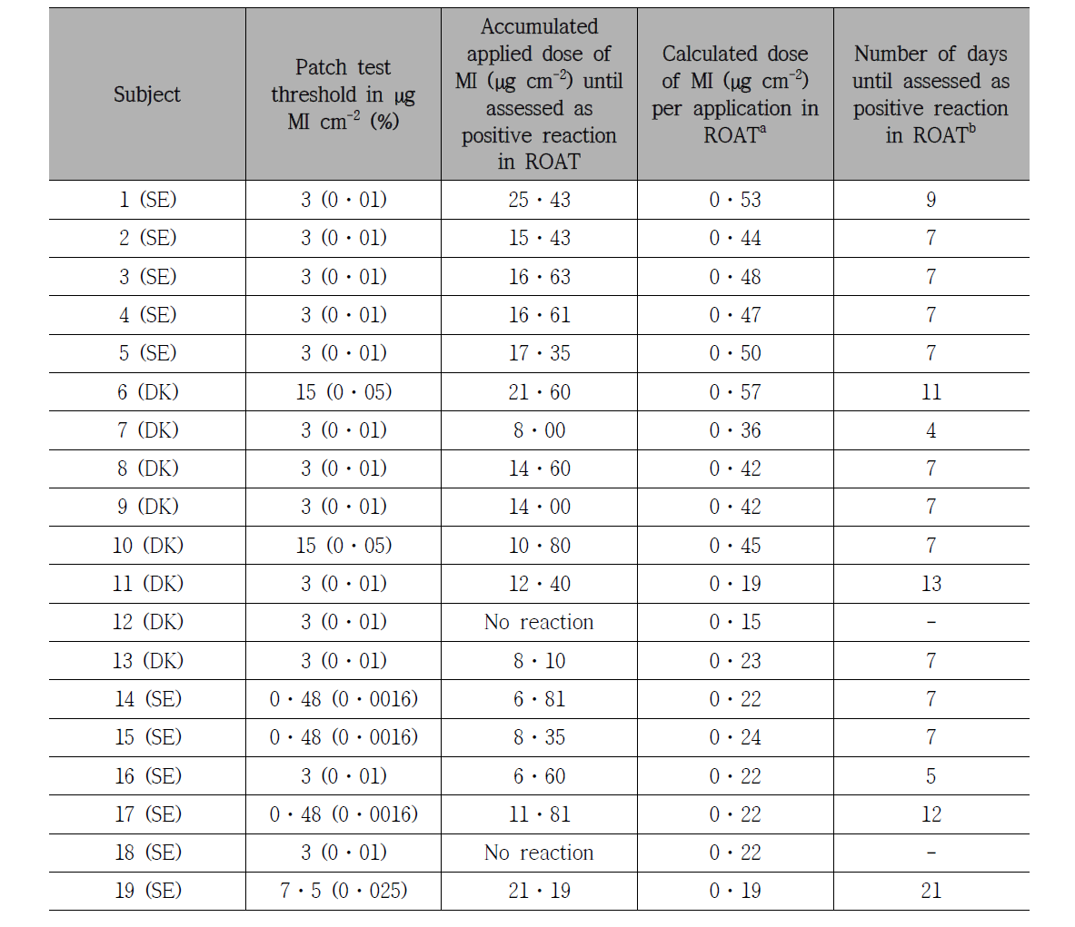 MIT를 포함한 rinse-off 제품에 대한 노출 최대 농도 허용 범위 결정 패치 테스트 결과