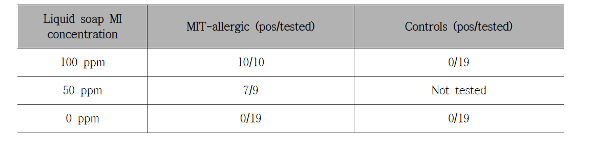 Rinse-off 반복 오픈 적용 테스트를 통한 액상 손세정제 제품에 대한 양성 반응 결과