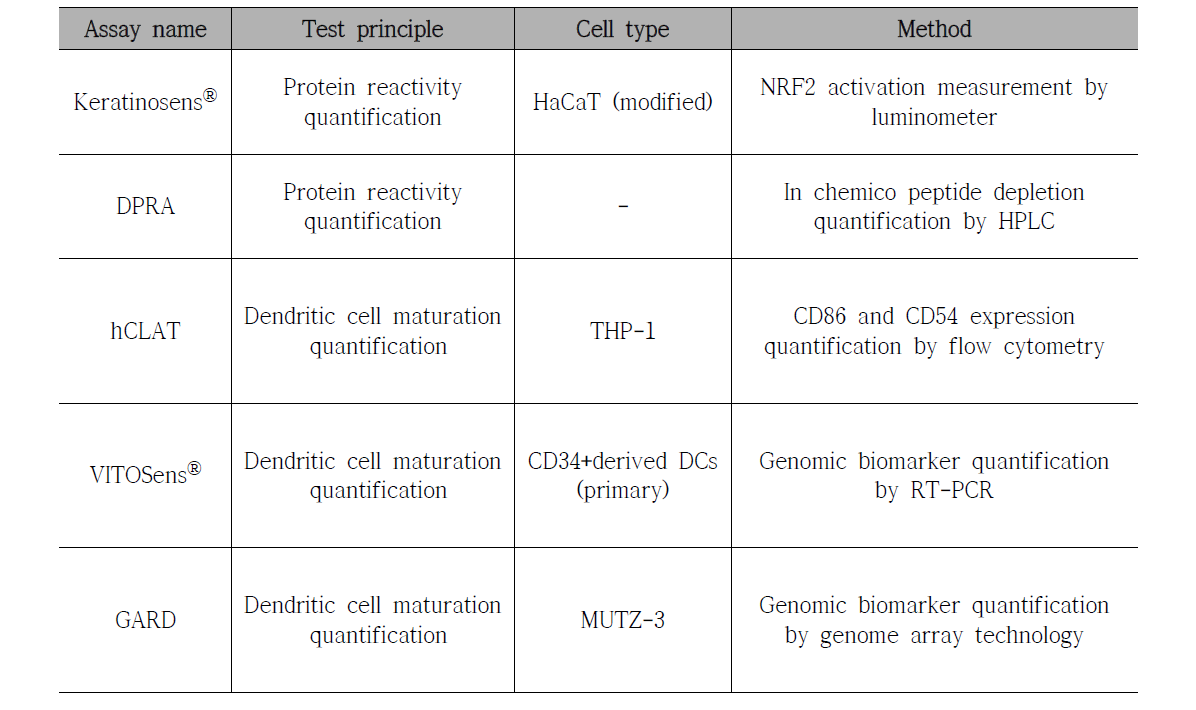 화학물질의 민감도 평가를 위한 in vitro 시험법