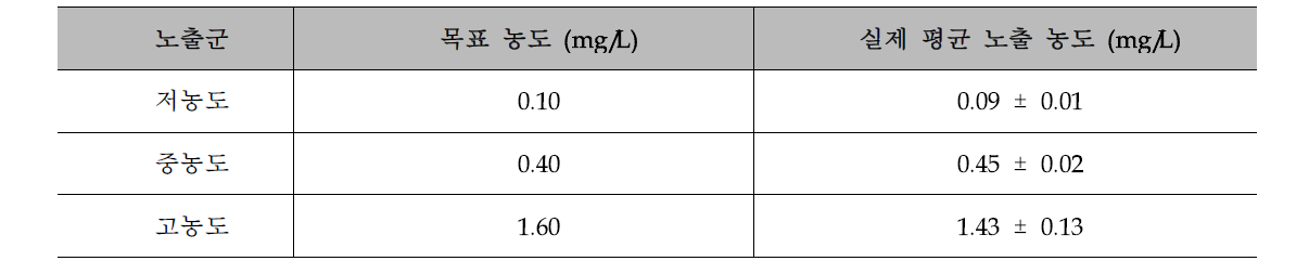 노출군별 목표 농도 및 실제 노출된 시험물질의 평균 질량 농도