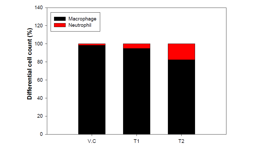 투여군별 BALF에서의 Differential cell 측정 결과