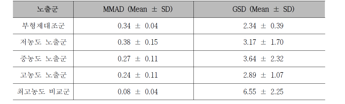 노출군별 MMAD (Mass median aerodynamic diameter) 및 GSD (Geometric standard deviation) 측정 결과