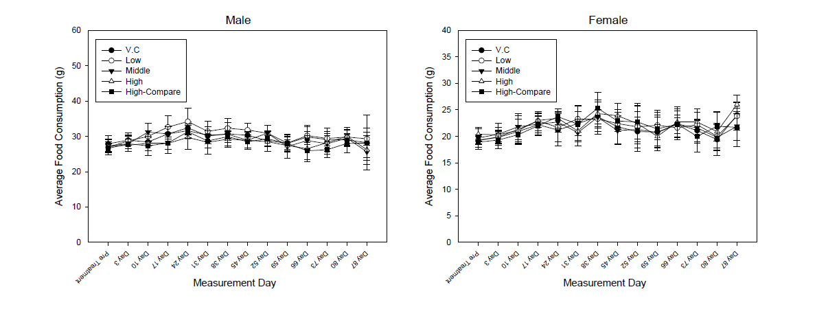 노출 기간 중 노출군별 사료섭취량 변화(좌: 수컷 및 우: 암컷)
