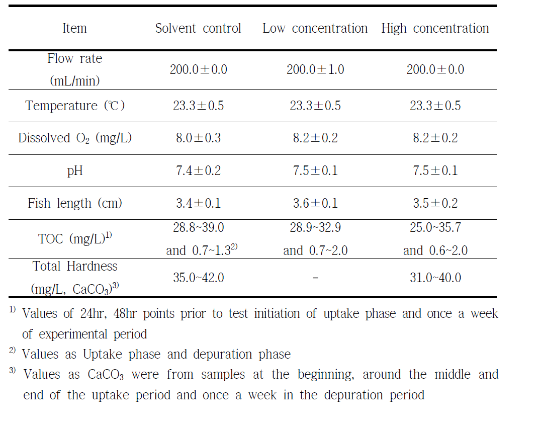 Test conditions