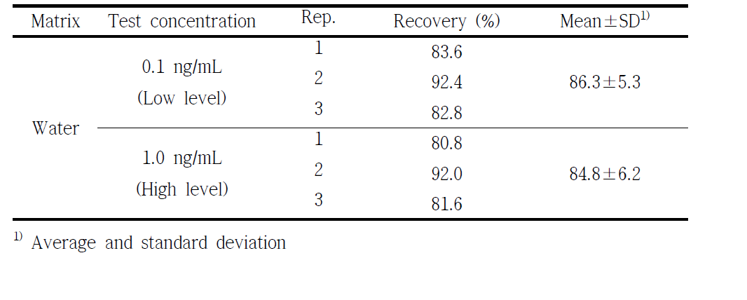 Recovery of γ-HBCD in water