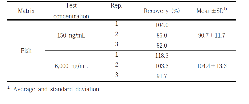 Recovery of γ-HBCD in fish