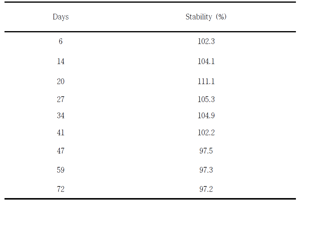 Stability of γ-HBCD in room temperature