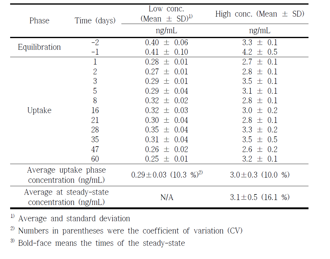 Concentration of γ-HBCD in test water