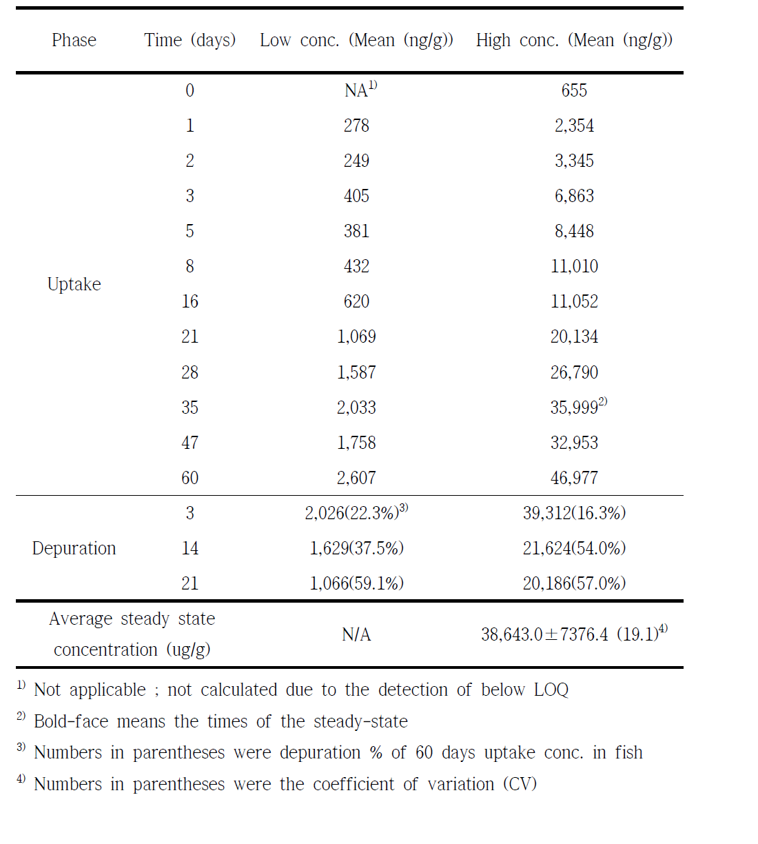 Concentration of γ-HBCD in test fish