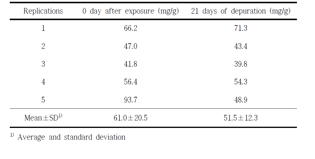 Measurement of lipid contents in fish