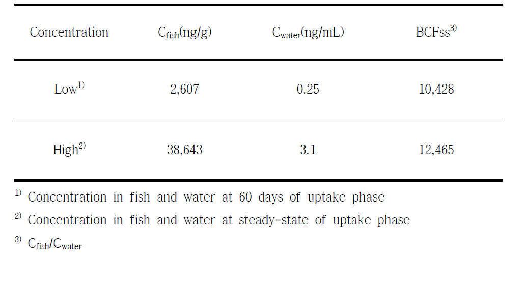 BCFss determination of γ-HBCD after 60 days