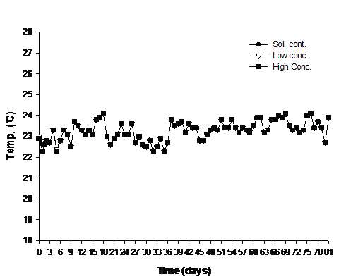 Changes of temperature during the study period.