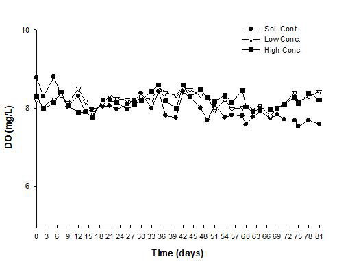 Changes of dissolved oxygen (DO) during the study period.