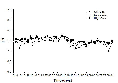 Changes of pH during the study period.