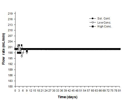 Changes of the flow rate combined with dilution water and test solution during the study period.