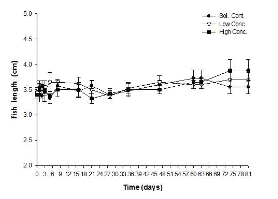 Changes of fish length during the study period.