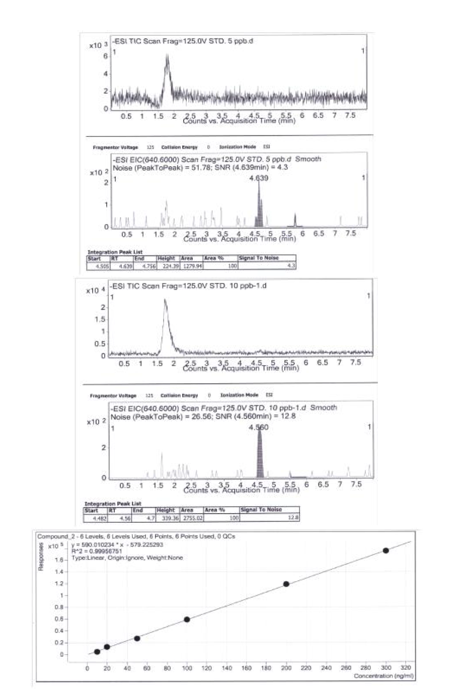 Representative Chromatograms of LOD(A)/LOQ(B) and representative linearity (C) for γ-HBCD.